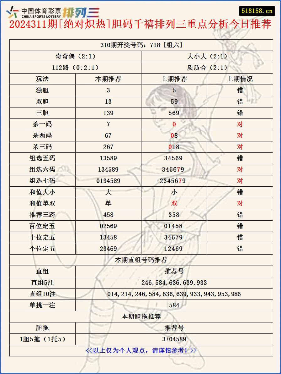 2024311期[绝对炽热]胆码千禧排列三重点分析今日推荐