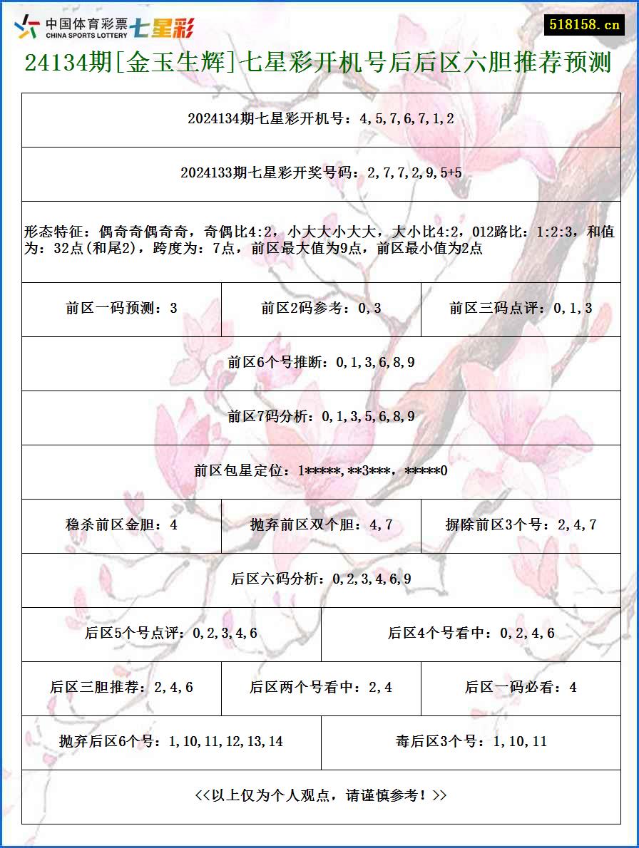 24134期[金玉生辉]七星彩开机号后后区六胆推荐预测