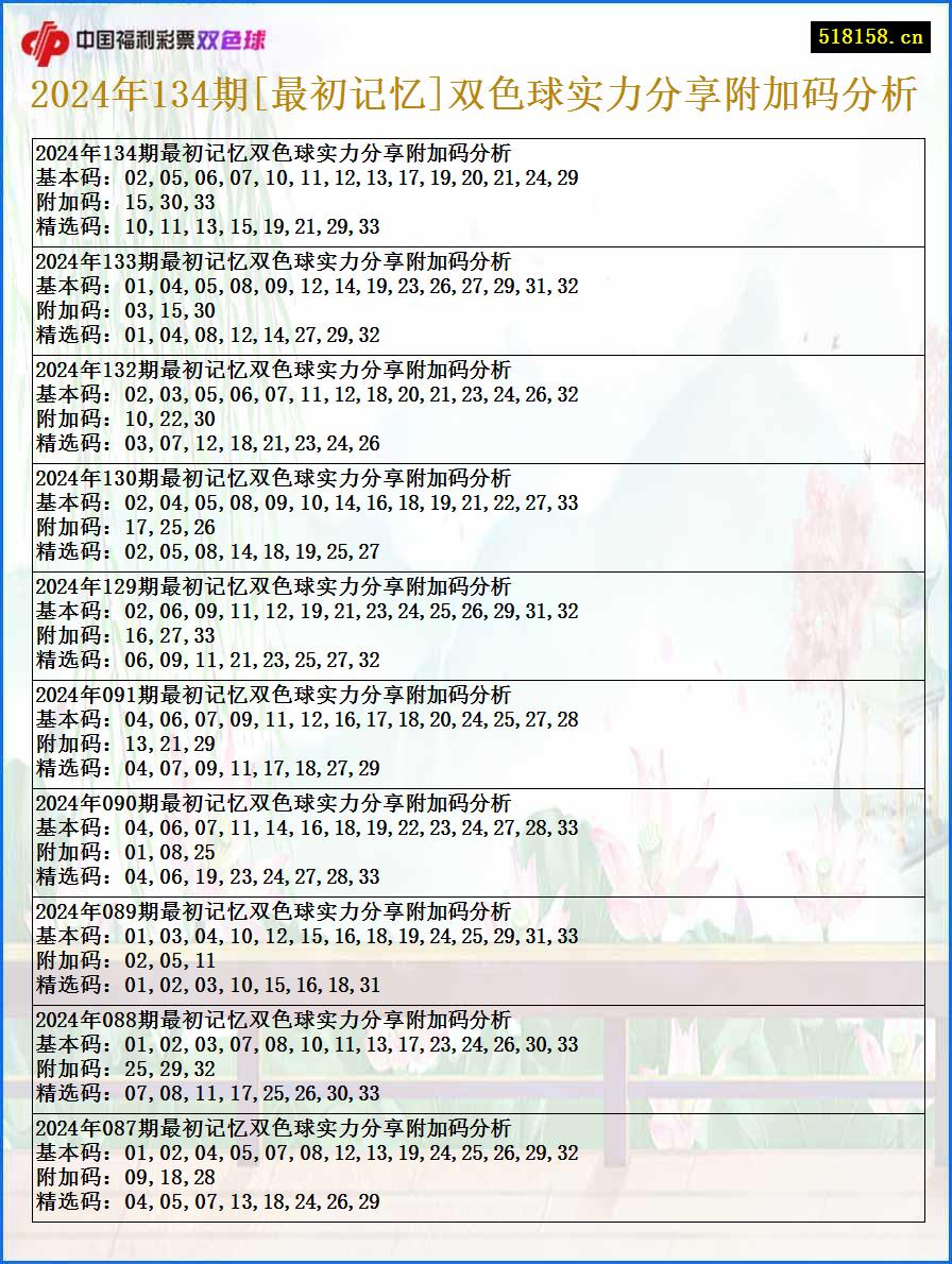 2024年134期[最初记忆]双色球实力分享附加码分析