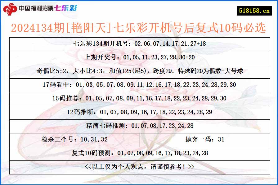 2024134期[艳阳天]七乐彩开机号后复式10码必选