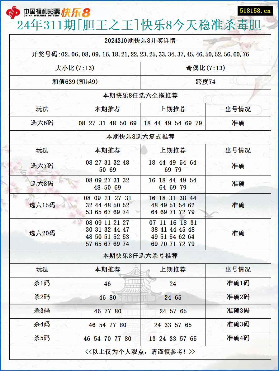 24年311期[胆王之王]快乐8今天稳准杀毒胆