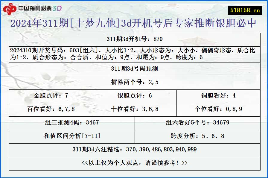 2024年311期[十梦九他]3d开机号后专家推断银胆必中