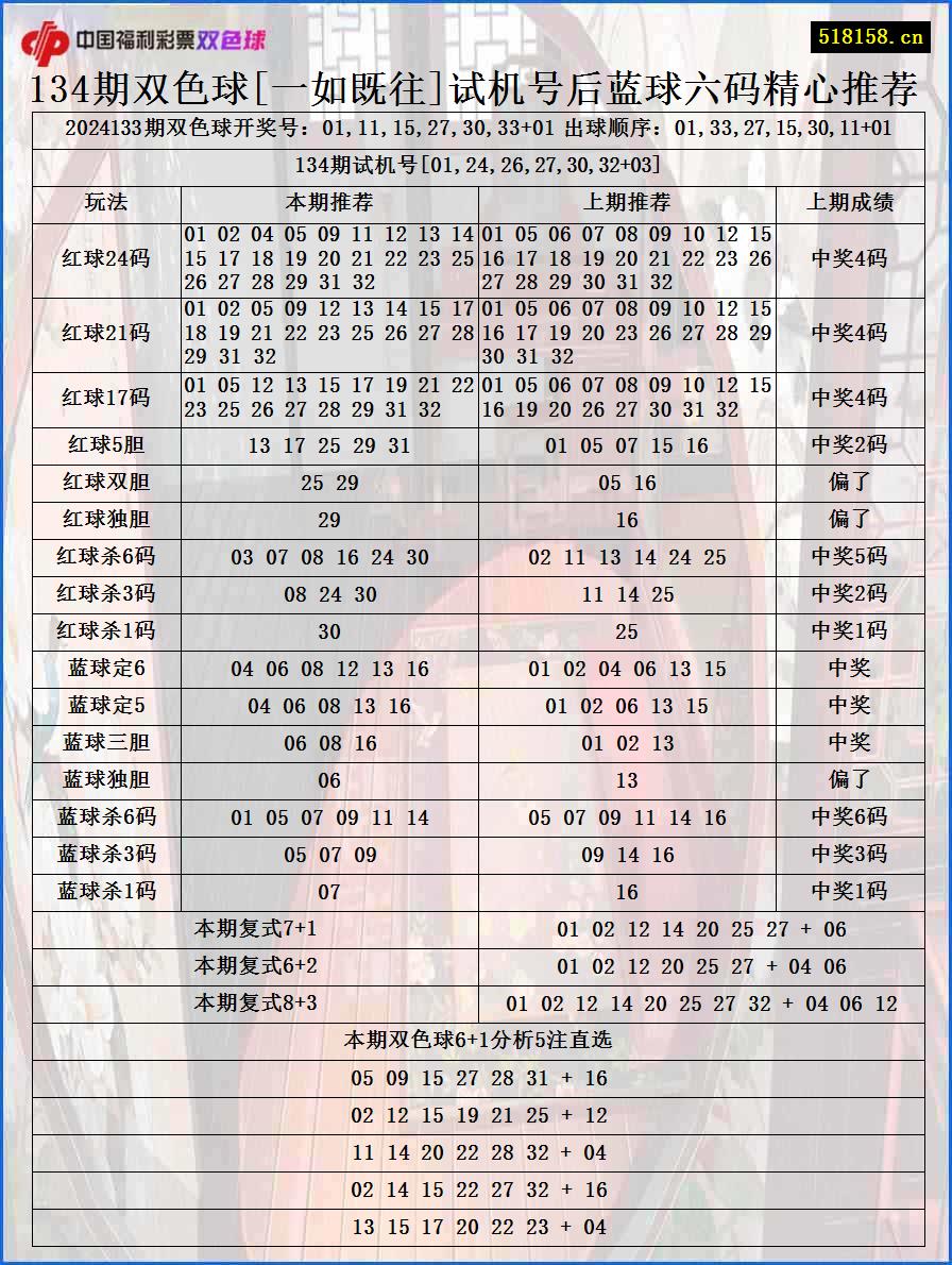 134期双色球[一如既往]试机号后蓝球六码精心推荐