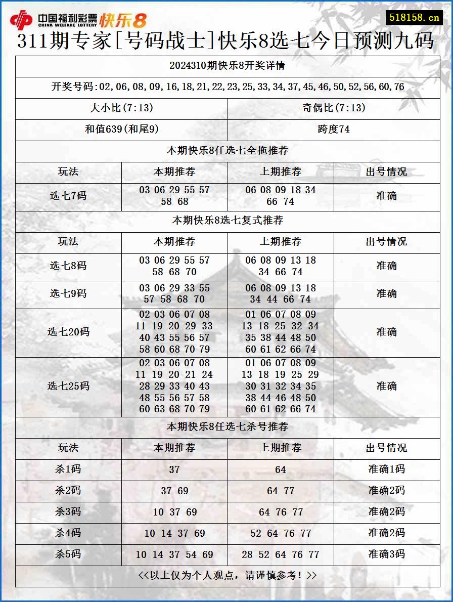 311期专家[号码战士]快乐8选七今日预测九码