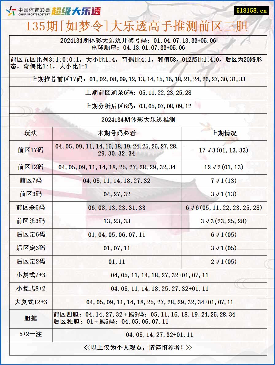 135期[如梦令]大乐透高手推测前区三胆