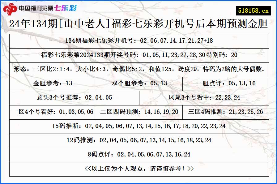 24年134期[山中老人]福彩七乐彩开机号后本期预测金胆