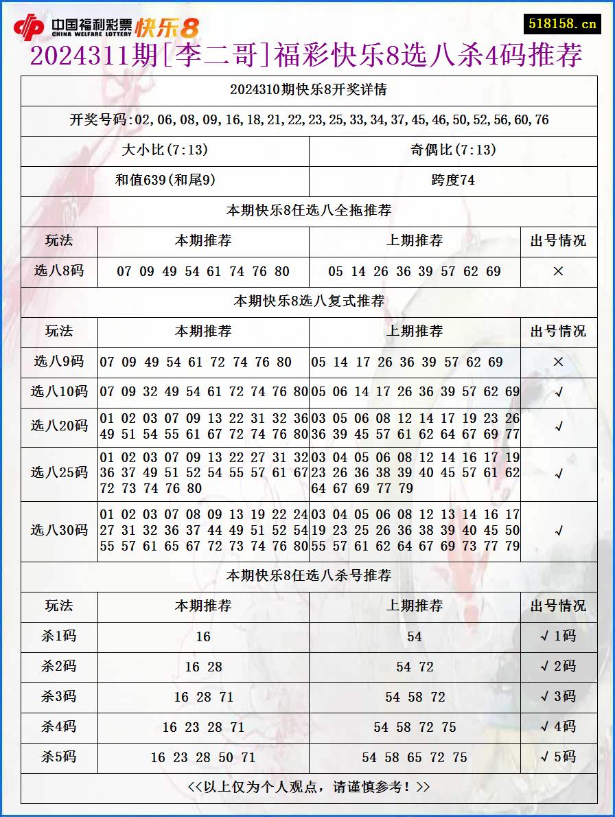 2024311期[李二哥]福彩快乐8选八杀4码推荐