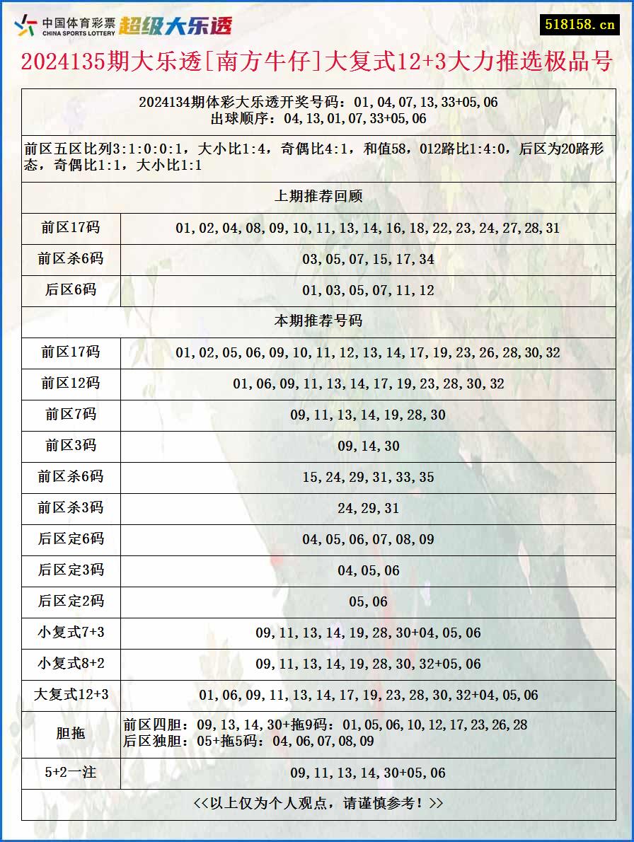 2024135期大乐透[南方牛仔]大复式12+3大力推选极品号