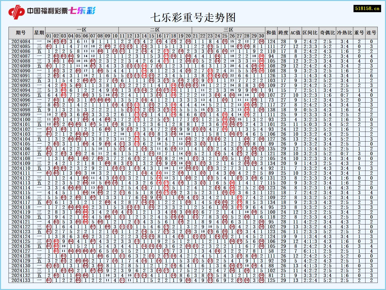 七乐彩重号走势图