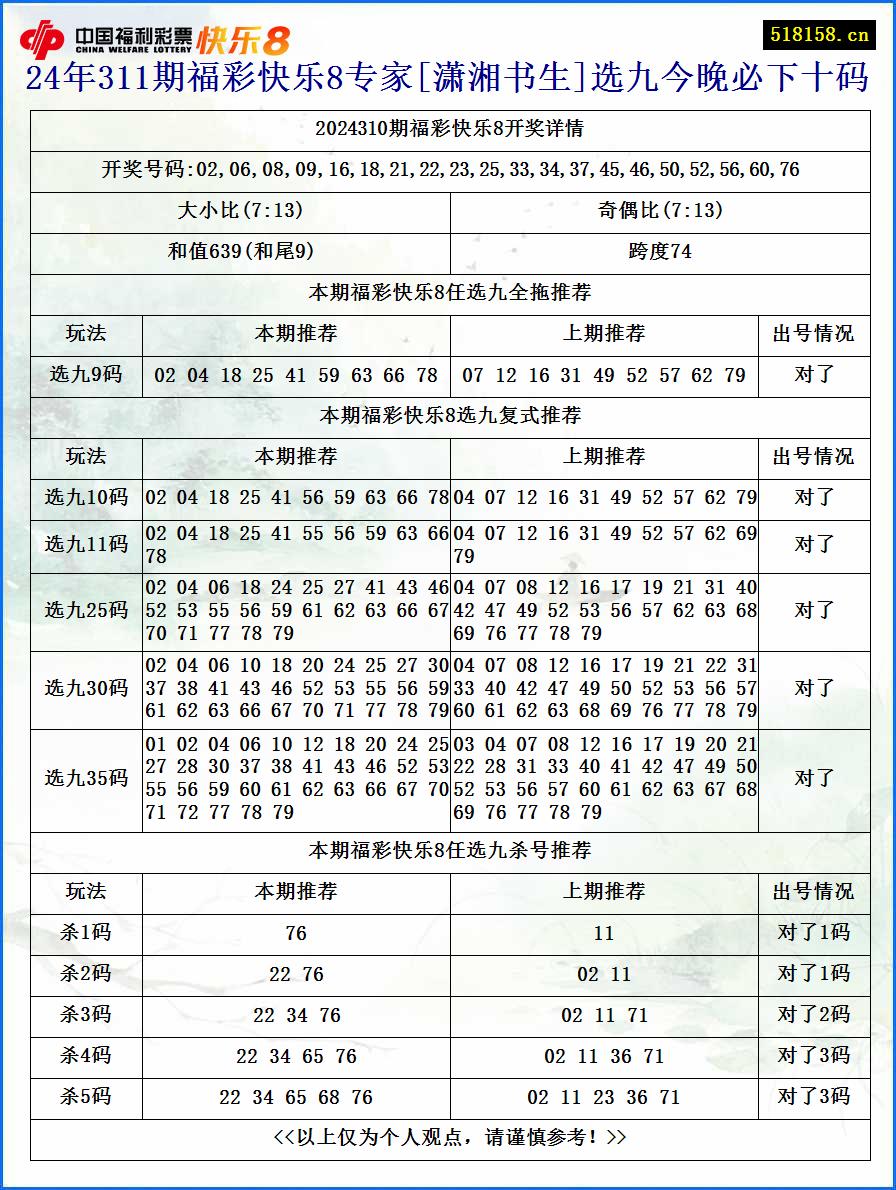 24年311期福彩快乐8专家[潇湘书生]选九今晚必下十码