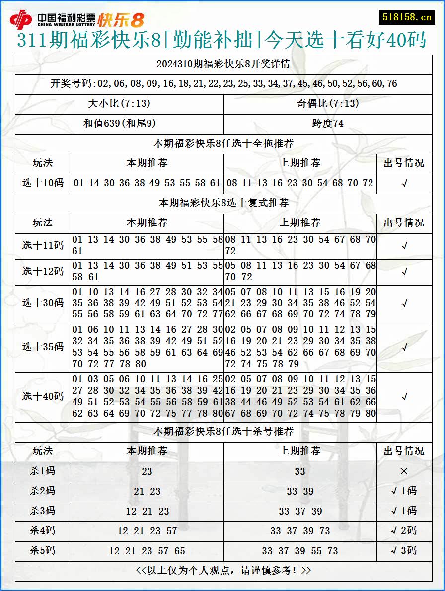 311期福彩快乐8[勤能补拙]今天选十看好40码