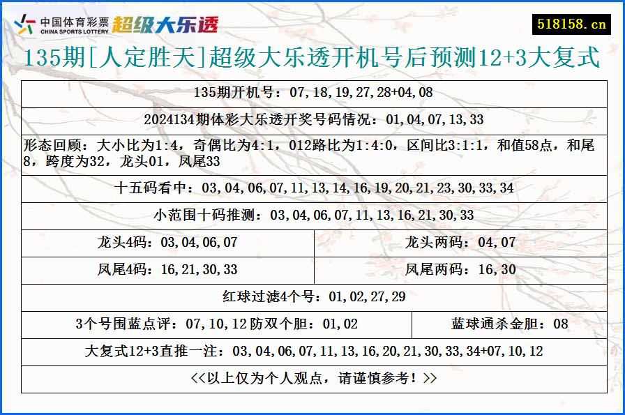 135期[人定胜天]超级大乐透开机号后预测12+3大复式