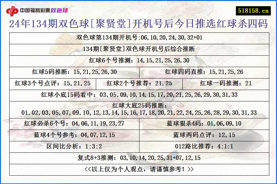 24年134期双色球[聚贤堂]开机号后今日推选红球杀四码