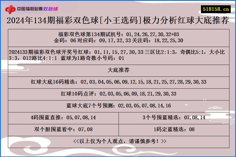 2024年134期福彩双色球[小王选码]极力分析红球大底推荐