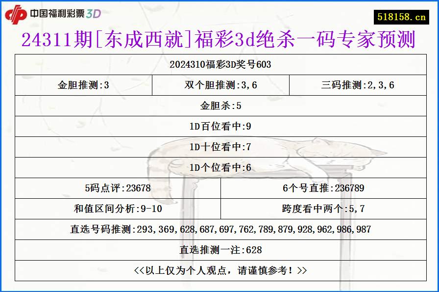 24311期[东成西就]福彩3d绝杀一码专家预测