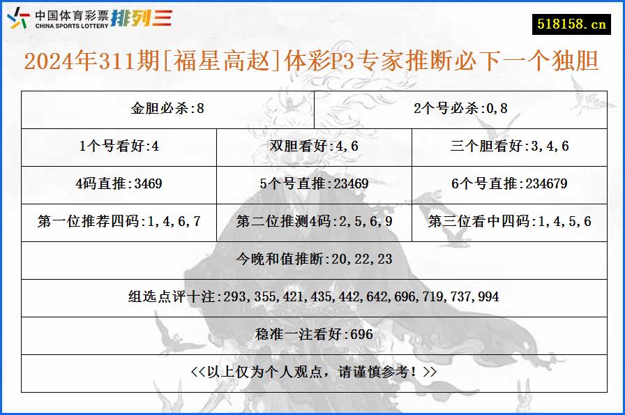 2024年311期[福星高赵]体彩P3专家推断必下一个独胆