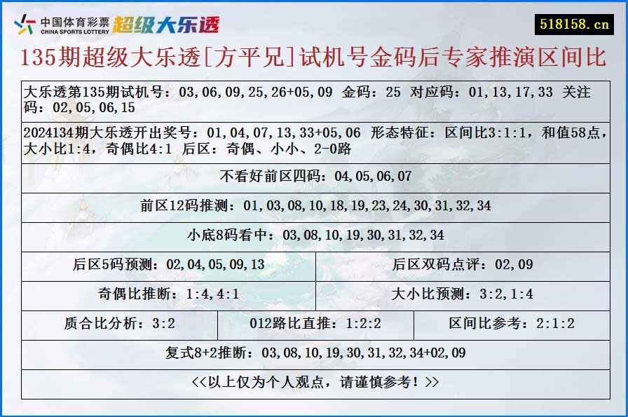 135期超级大乐透[方平兄]试机号金码后专家推演区间比