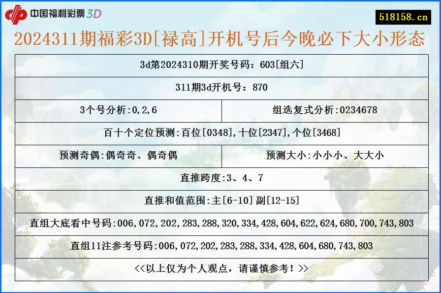 2024311期福彩3D[禄高]开机号后今晚必下大小形态