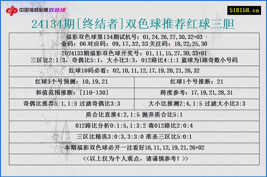 24134期[终结者]双色球推荐红球三胆