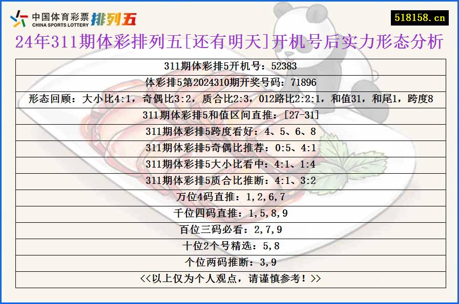 24年311期体彩排列五[还有明天]开机号后实力形态分析