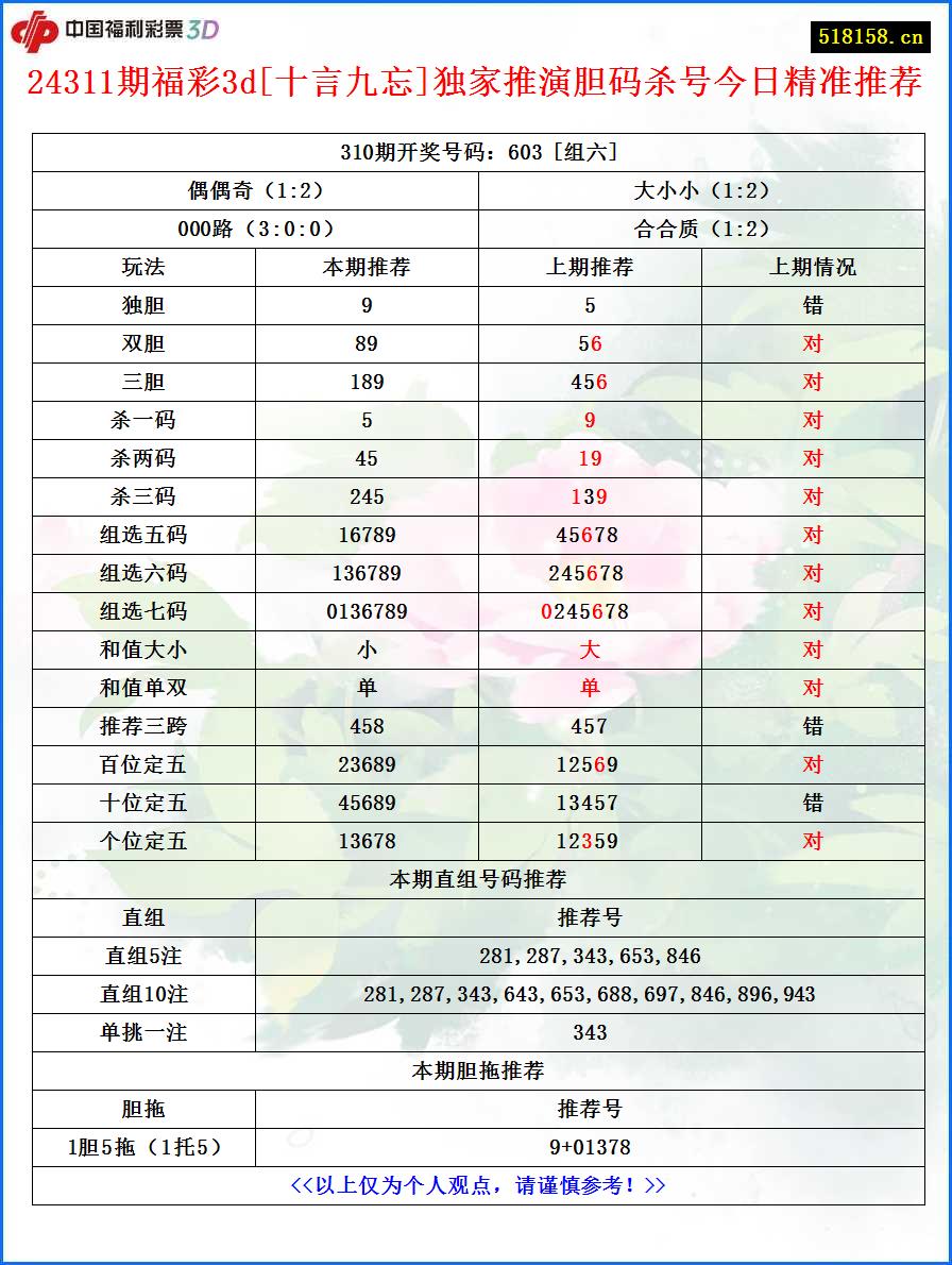 24311期福彩3d[十言九忘]独家推演胆码杀号今日精准推荐