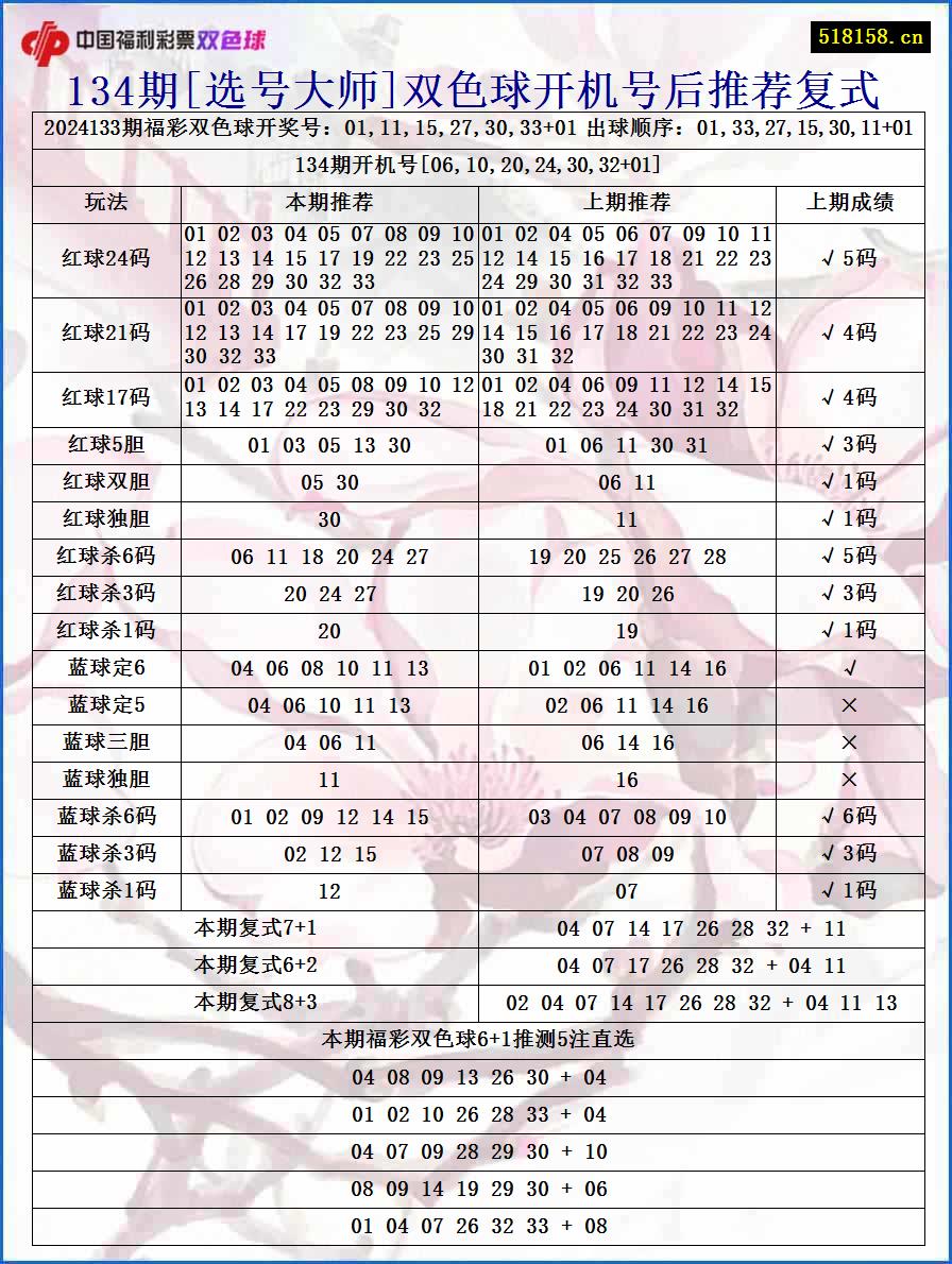 134期[选号大师]双色球开机号后推荐复式