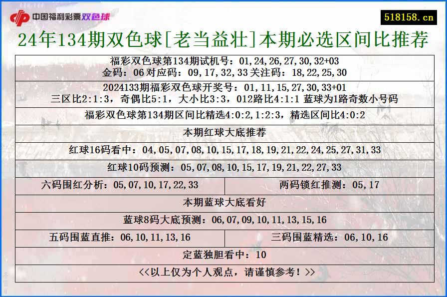 24年134期双色球[老当益壮]本期必选区间比推荐