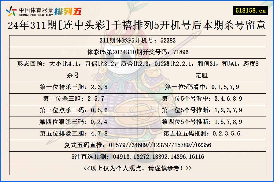 24年311期[连中头彩]千禧排列5开机号后本期杀号留意