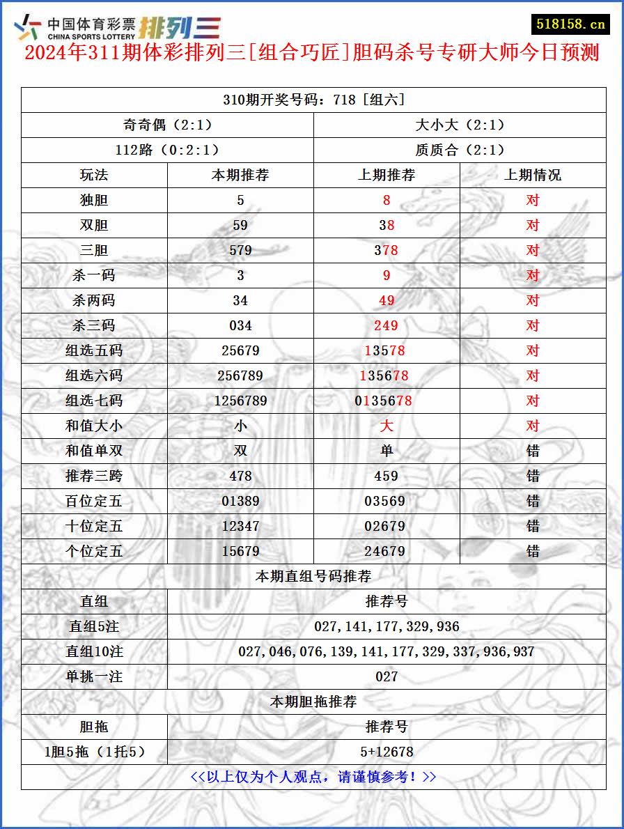 2024年311期体彩排列三[组合巧匠]胆码杀号专研大师今日预测