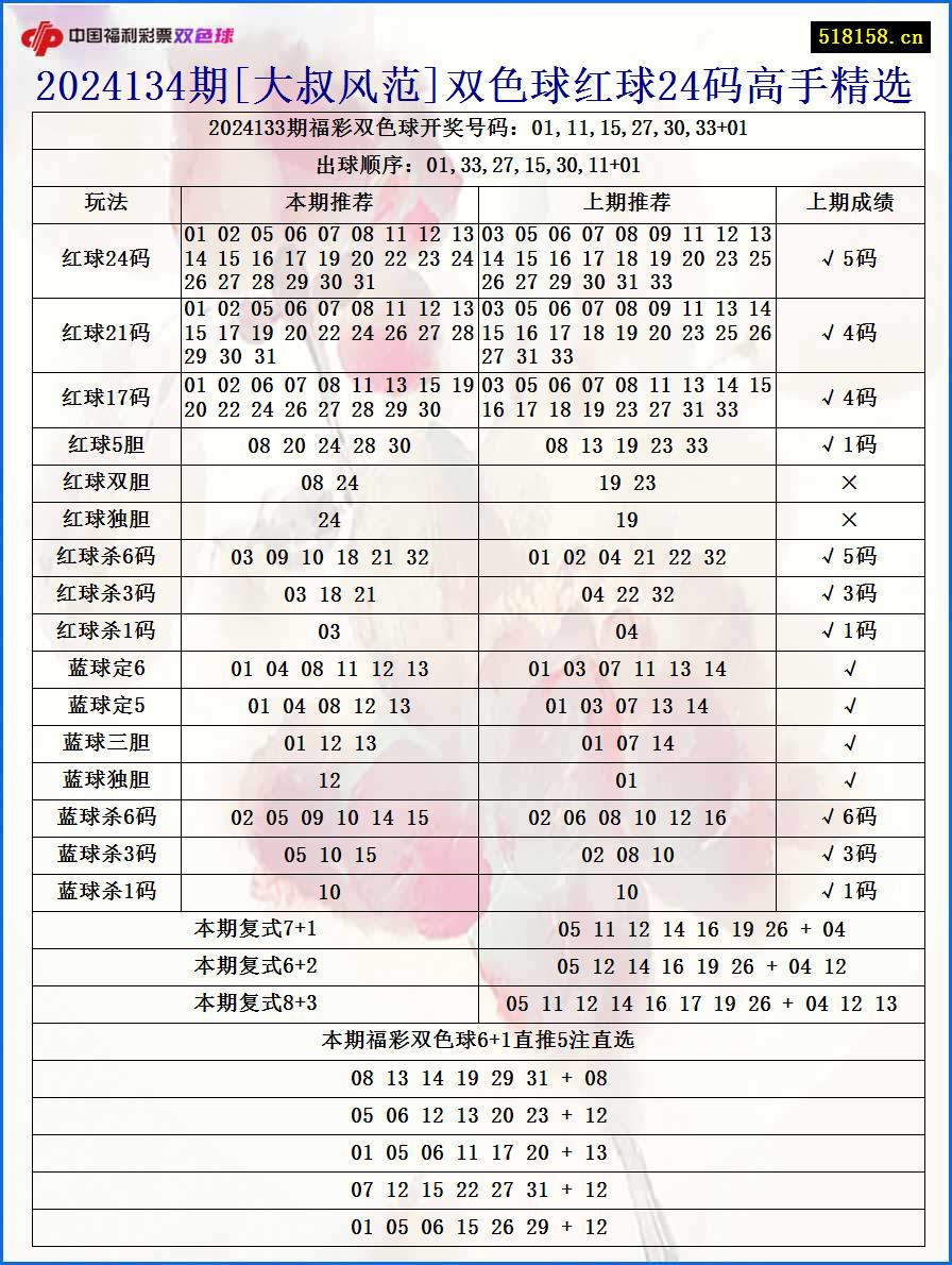 2024134期[大叔风范]双色球红球24码高手精选