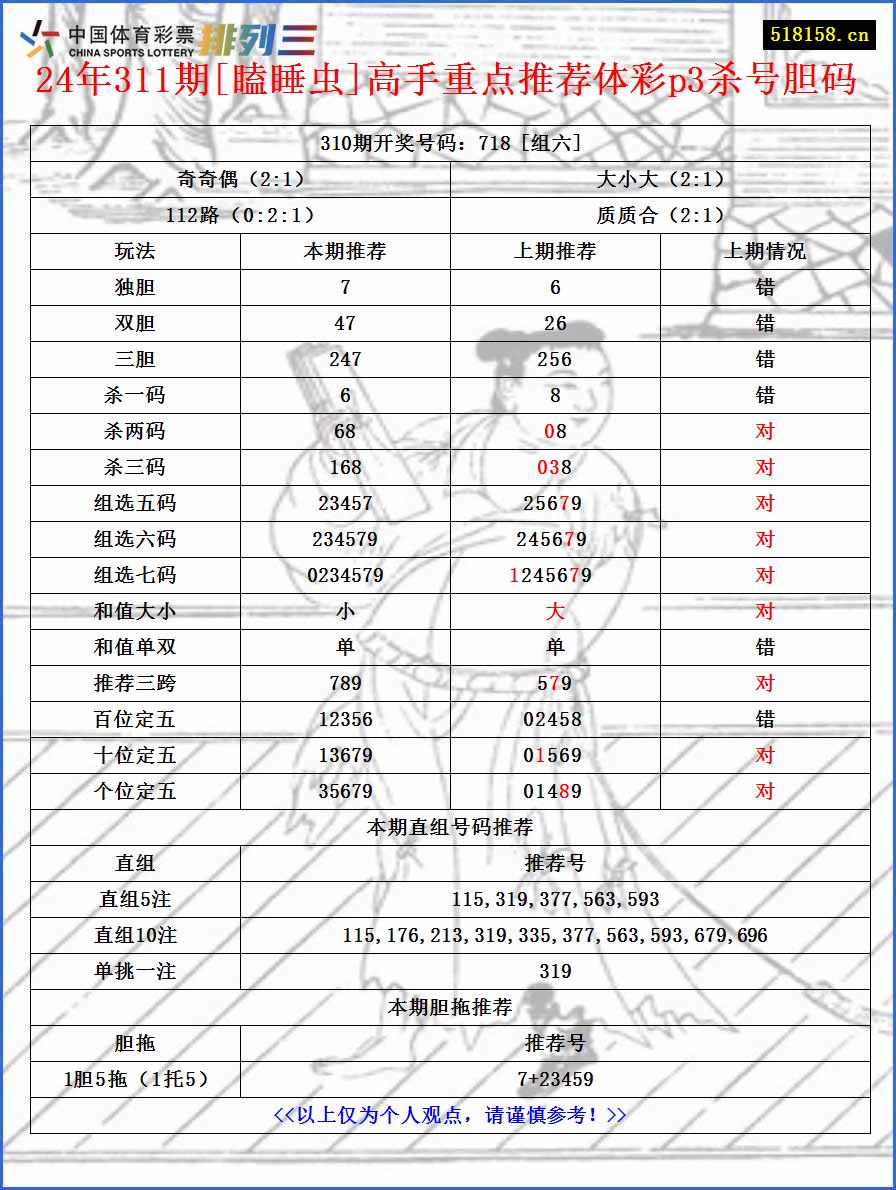 24年311期[瞌睡虫]高手重点推荐体彩p3杀号胆码