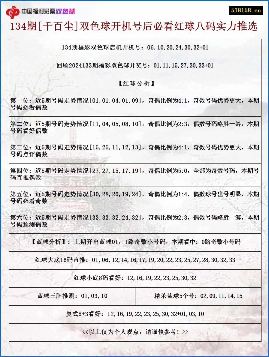 134期[千百尘]双色球开机号后必看红球八码实力推选