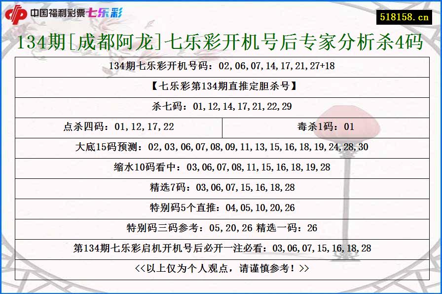 134期[成都阿龙]七乐彩开机号后专家分析杀4码