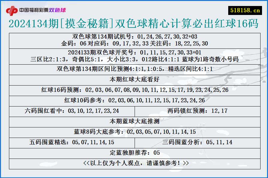 2024134期[摸金秘籍]双色球精心计算必出红球16码