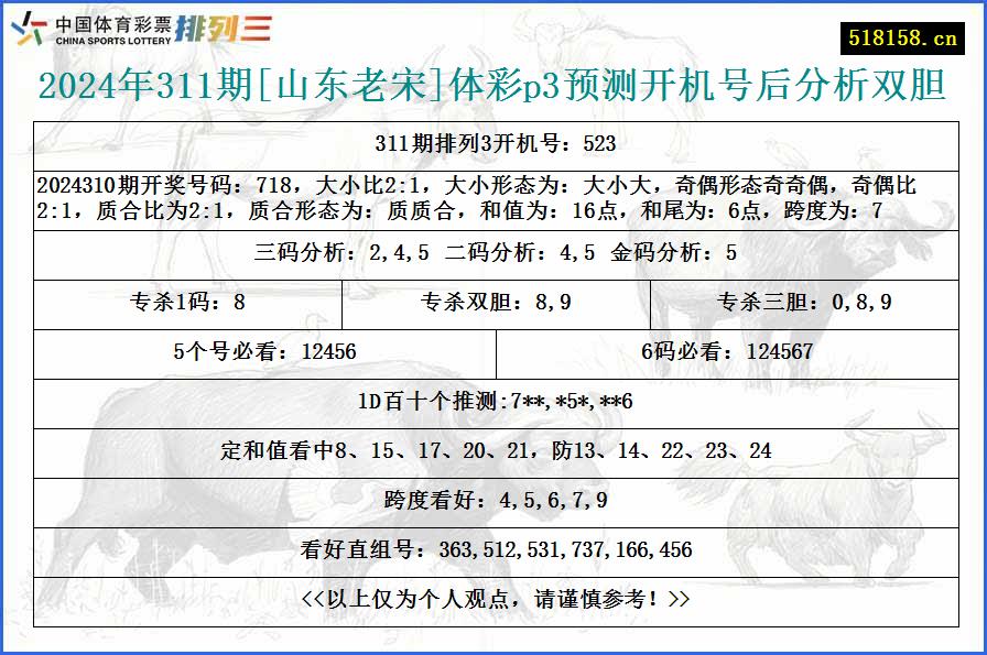 2024年311期[山东老宋]体彩p3预测开机号后分析双胆