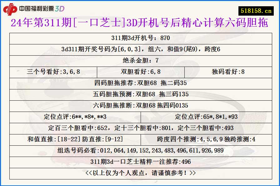 24年第311期[一口芝士]3D开机号后精心计算六码胆拖