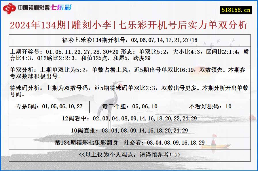 2024年134期[雕刻小李]七乐彩开机号后实力单双分析