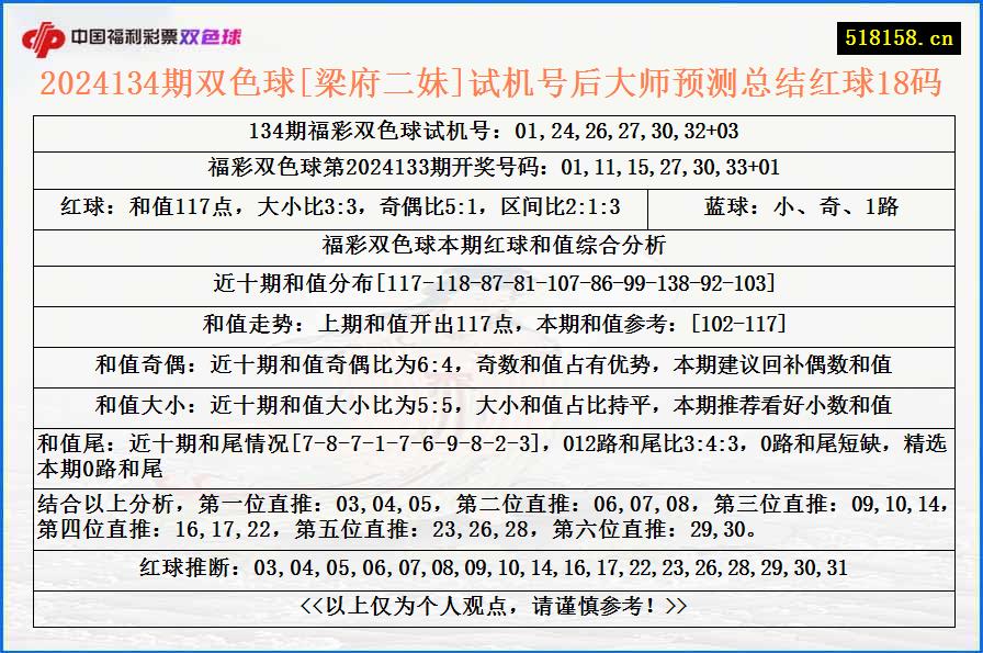 2024134期双色球[梁府二妹]试机号后大师预测总结红球18码