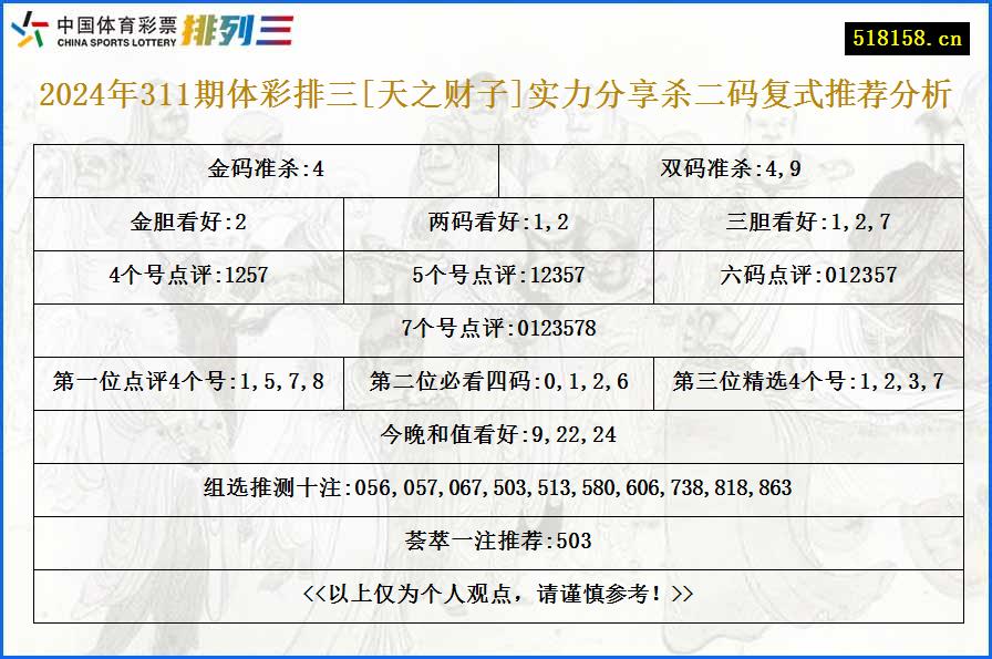 2024年311期体彩排三[天之财子]实力分享杀二码复式推荐分析