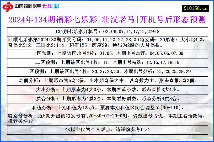 2024年134期福彩七乐彩[壮汉老马]开机号后形态预测