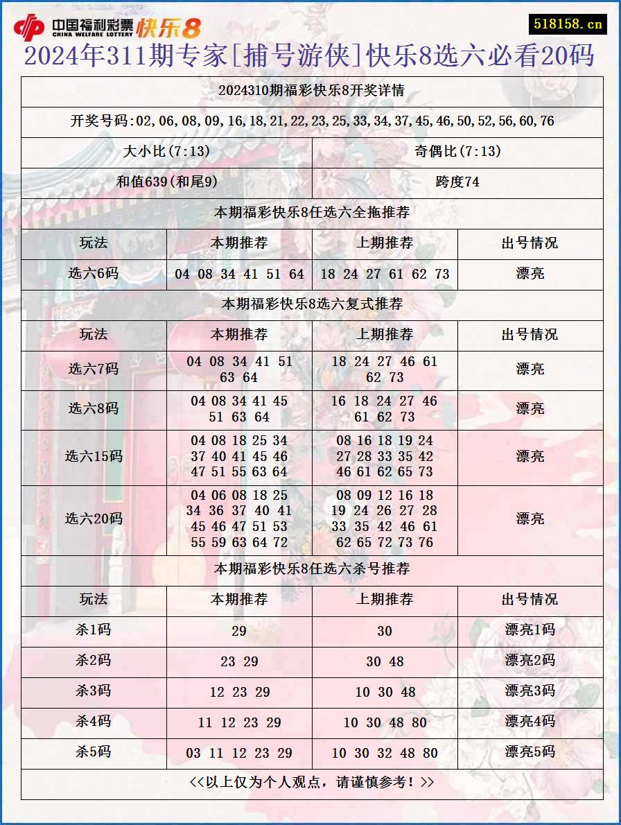 2024年311期专家[捕号游侠]快乐8选六必看20码