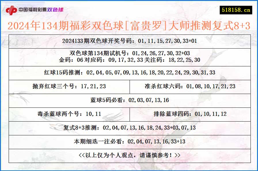 2024年134期福彩双色球[富贵罗]大师推测复式8+3