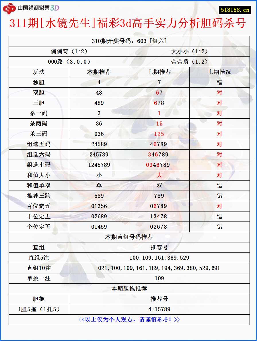 311期[水镜先生]福彩3d高手实力分析胆码杀号