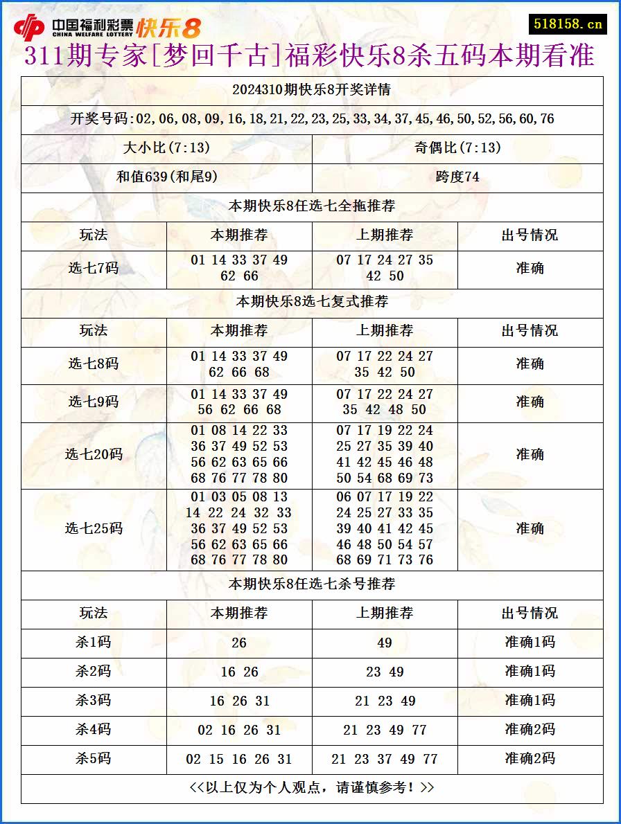 311期专家[梦回千古]福彩快乐8杀五码本期看准