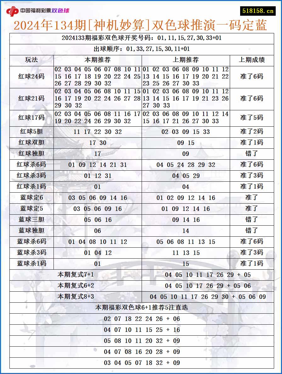 2024年134期[神机妙算]双色球推演一码定蓝