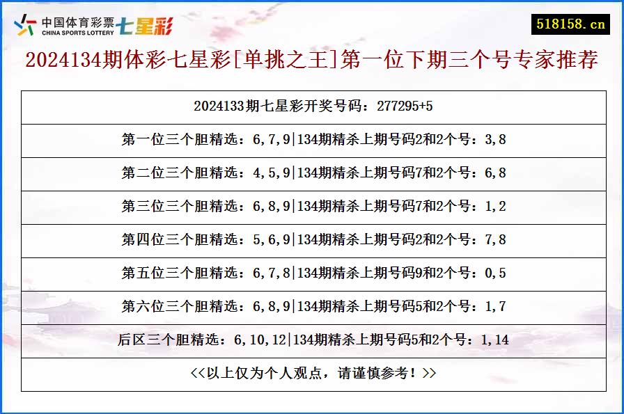 2024134期体彩七星彩[单挑之王]第一位下期三个号专家推荐