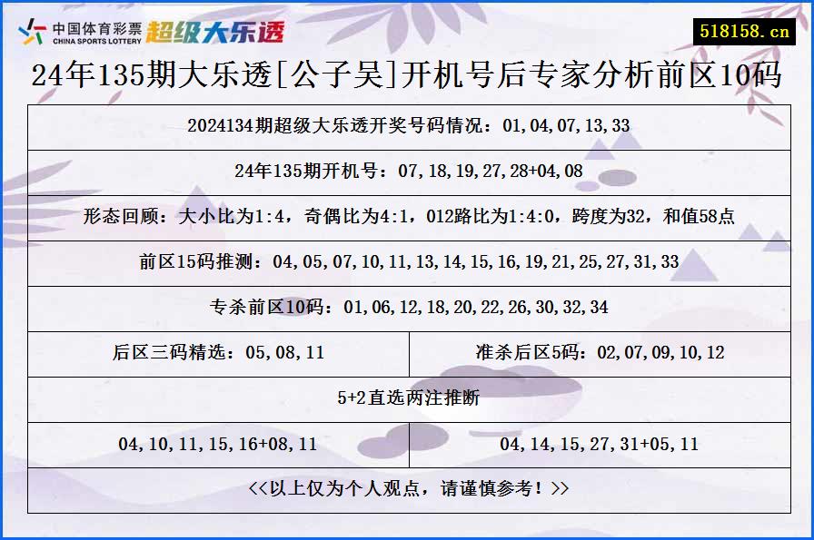 24年135期大乐透[公子吴]开机号后专家分析前区10码