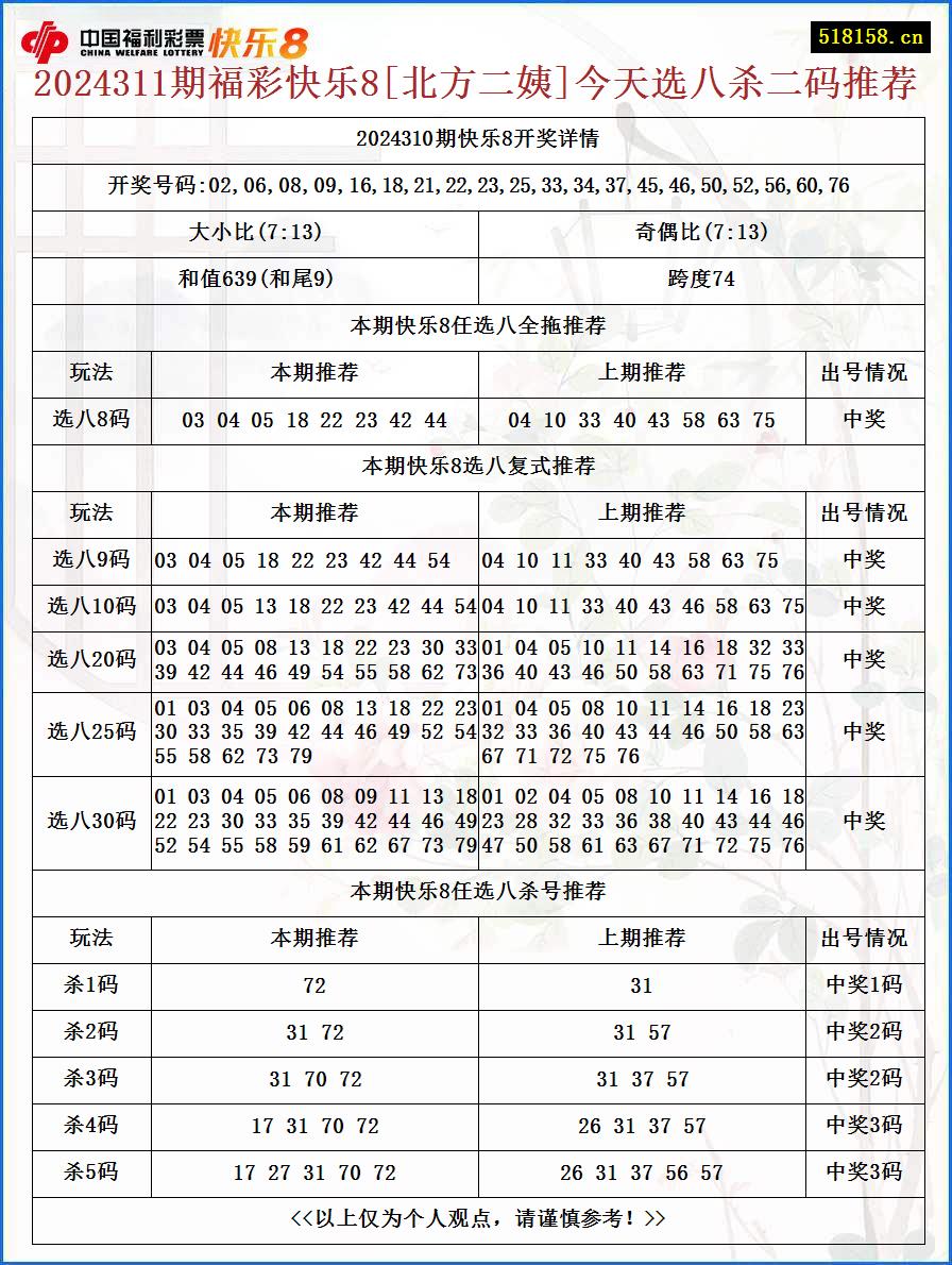 2024311期福彩快乐8[北方二姨]今天选八杀二码推荐