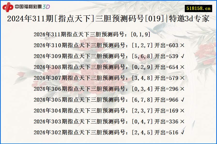 2024年311期[指点天下]三胆预测码号[019]|特邀3d专家