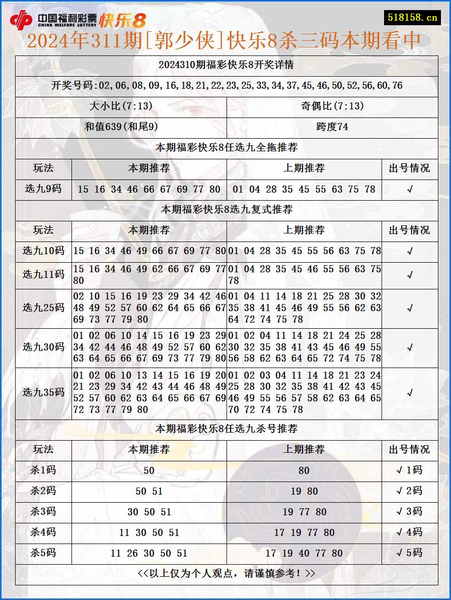 2024年311期[郭少侠]快乐8杀三码本期看中